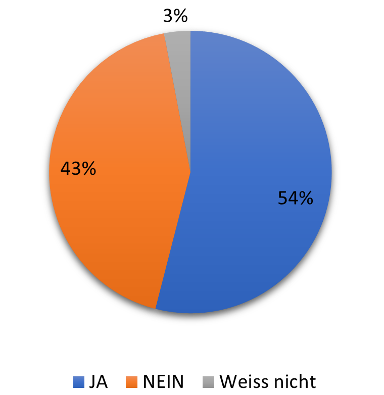 Diagramm Prognose für Trinkwasserinitiative